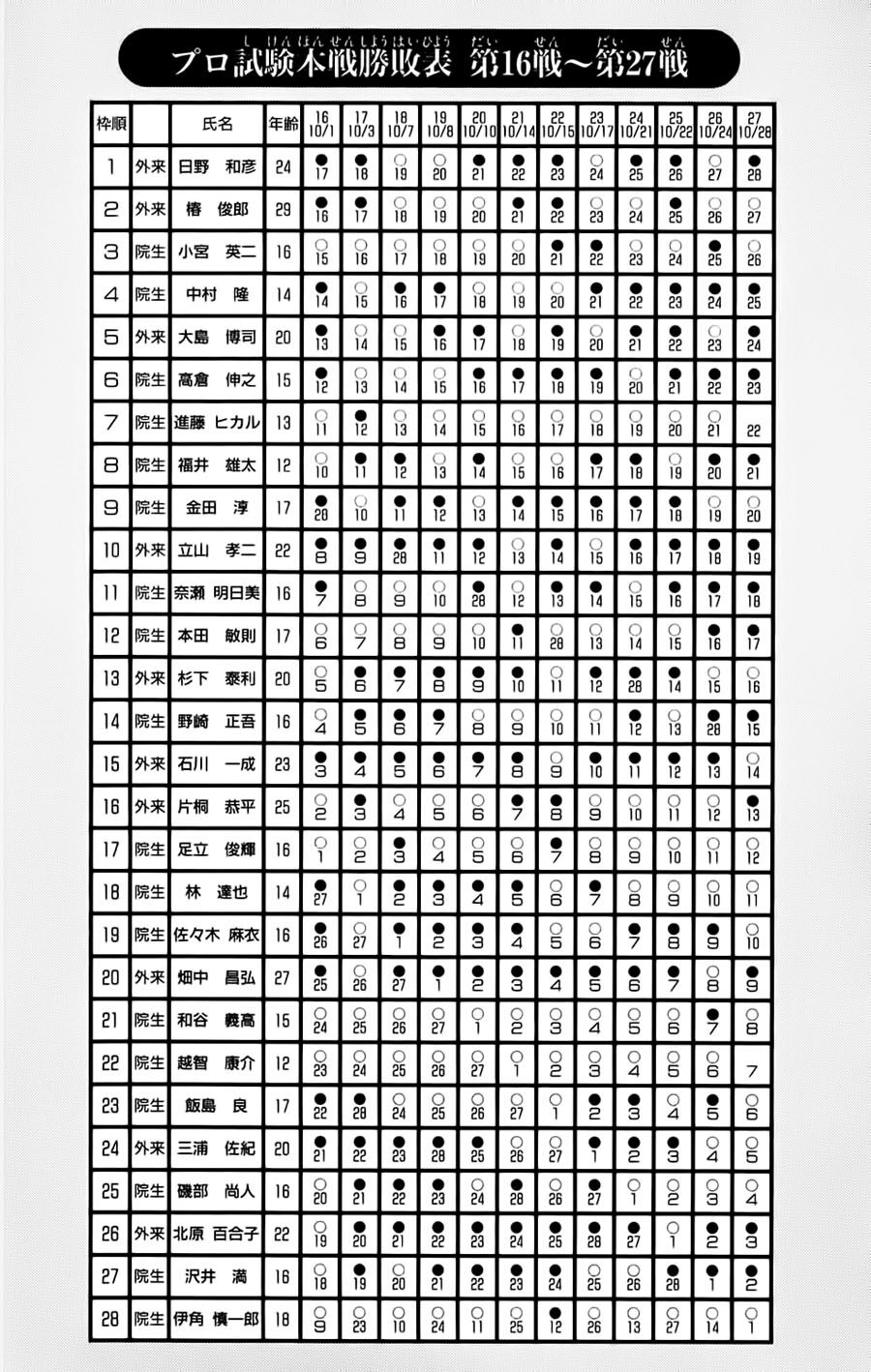 Kỳ Thủ Cờ Vây: Chapter 95